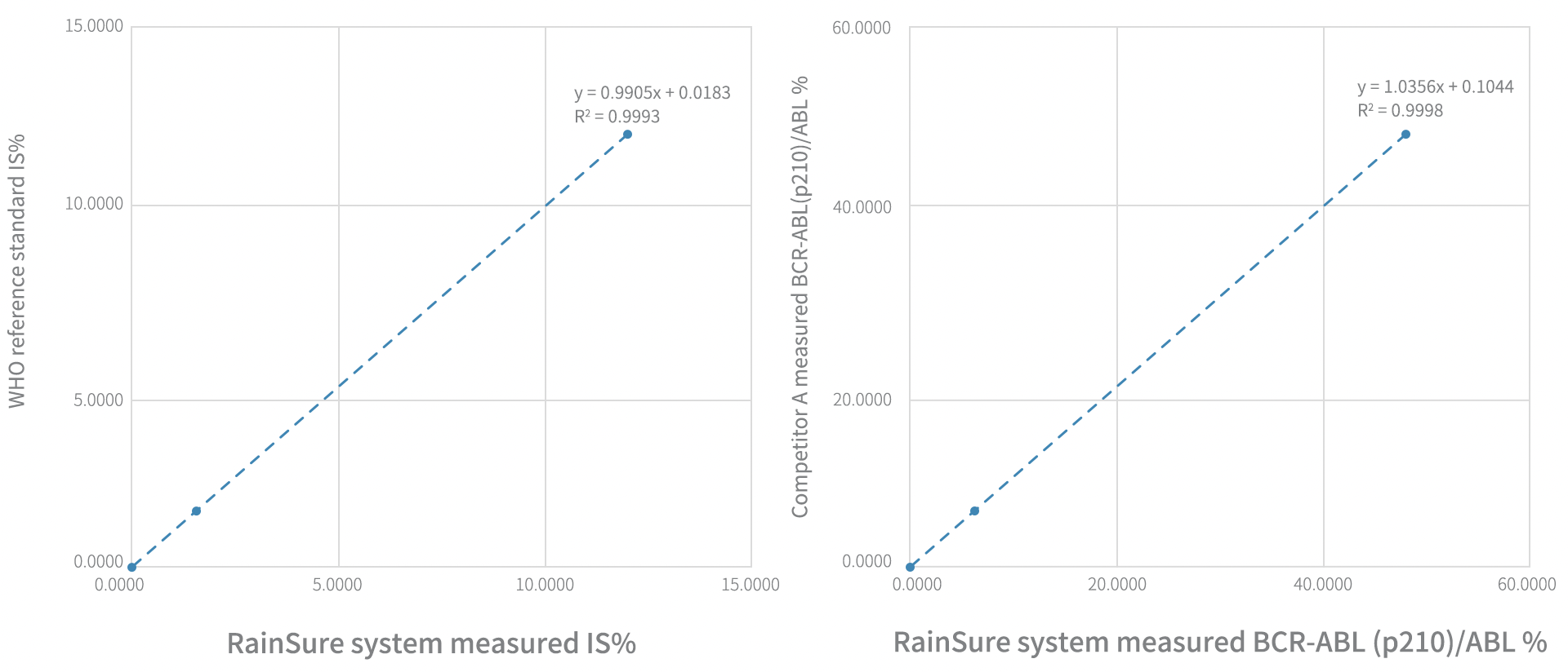 BCR-ABL%IS Kit Performance