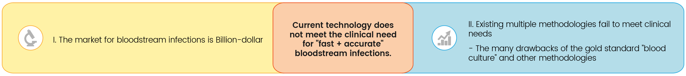 Clinical application- Bloodstream Infections