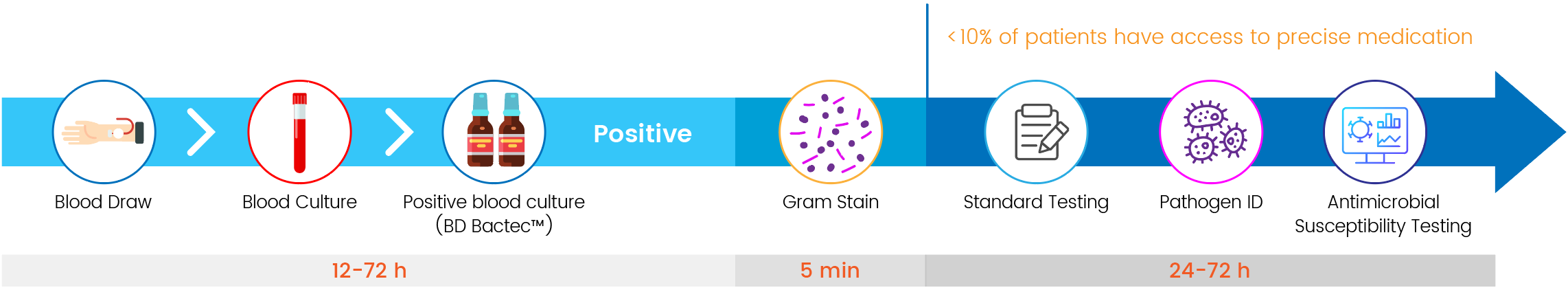 Blood Culture is clinical golden standard but with delayed turn around time