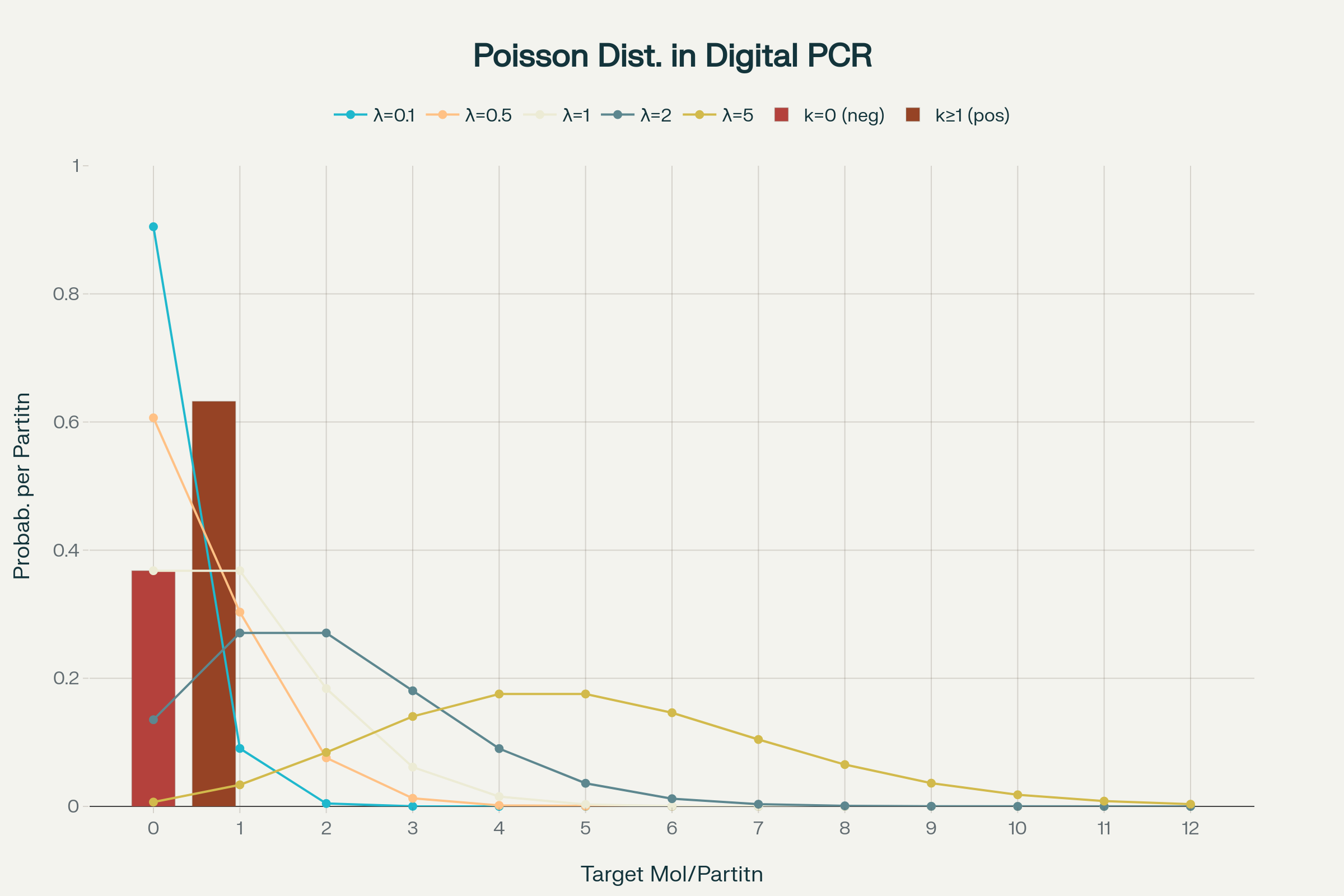 Poisson statistics in digital PCR