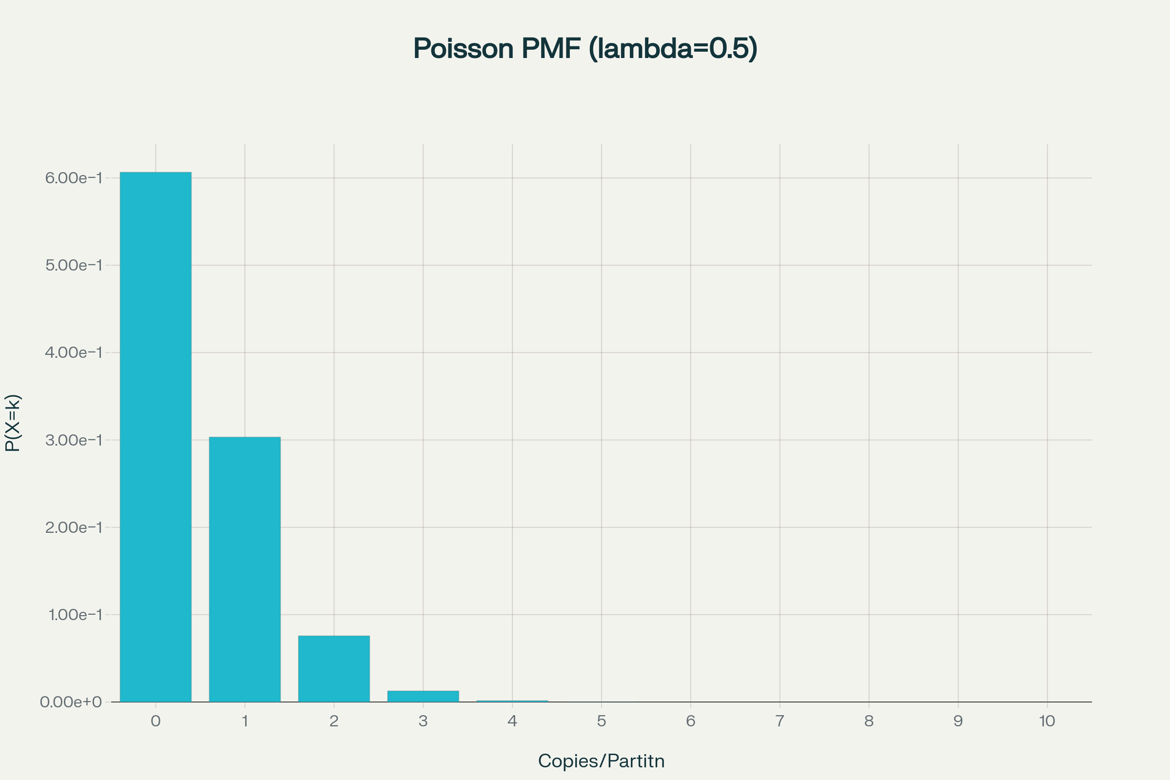 Poisson statistics in digital PCR