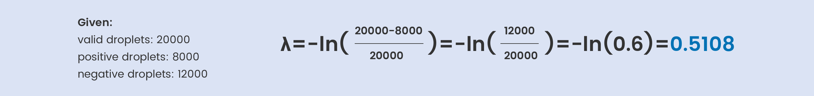Formulas for calculate copies/droplet and copies/µL in digital PCR