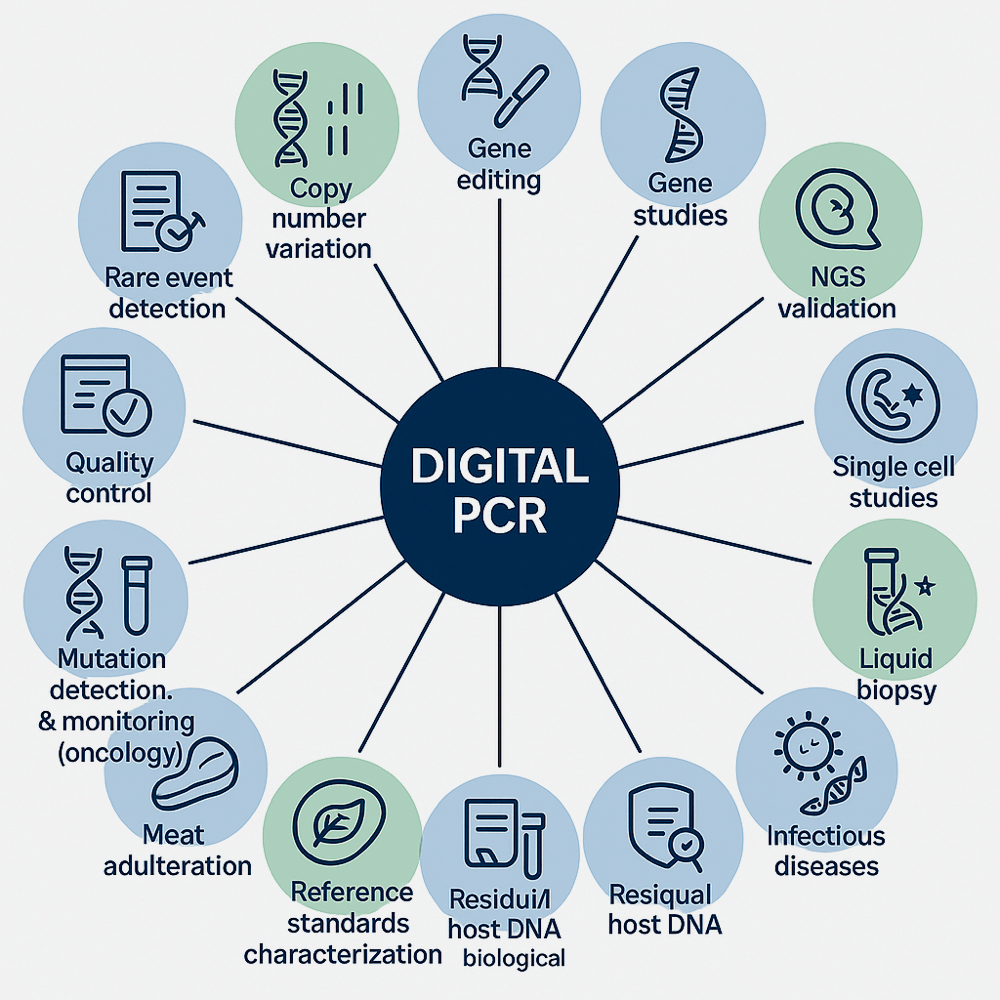 Applications of Digital PCR