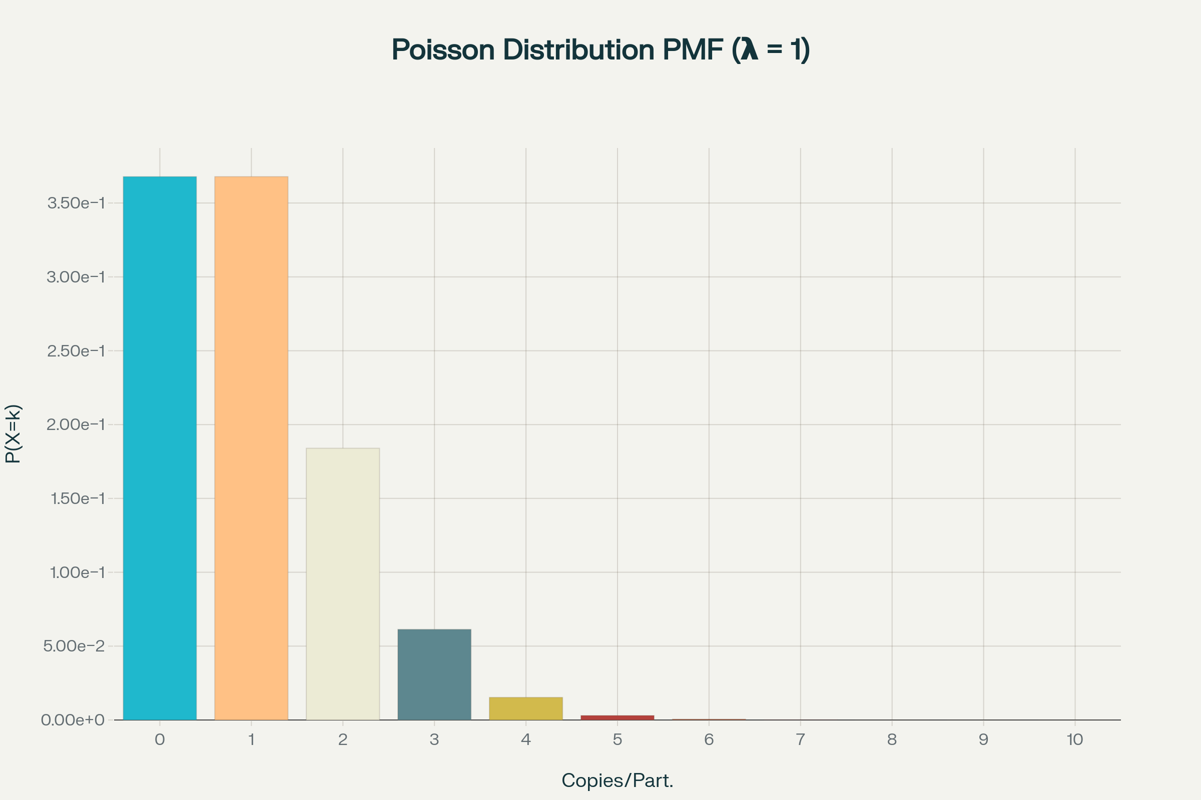 Poisson statistics in digital PCR