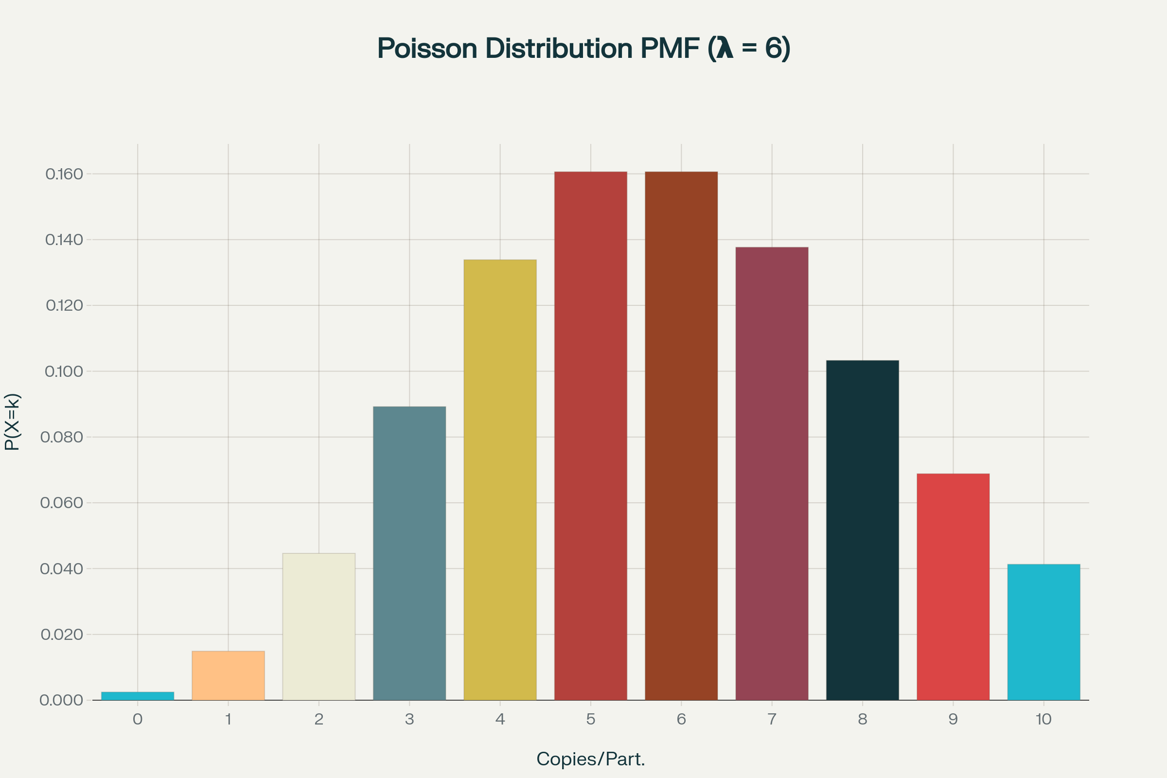 Poisson statistics in digital PCR