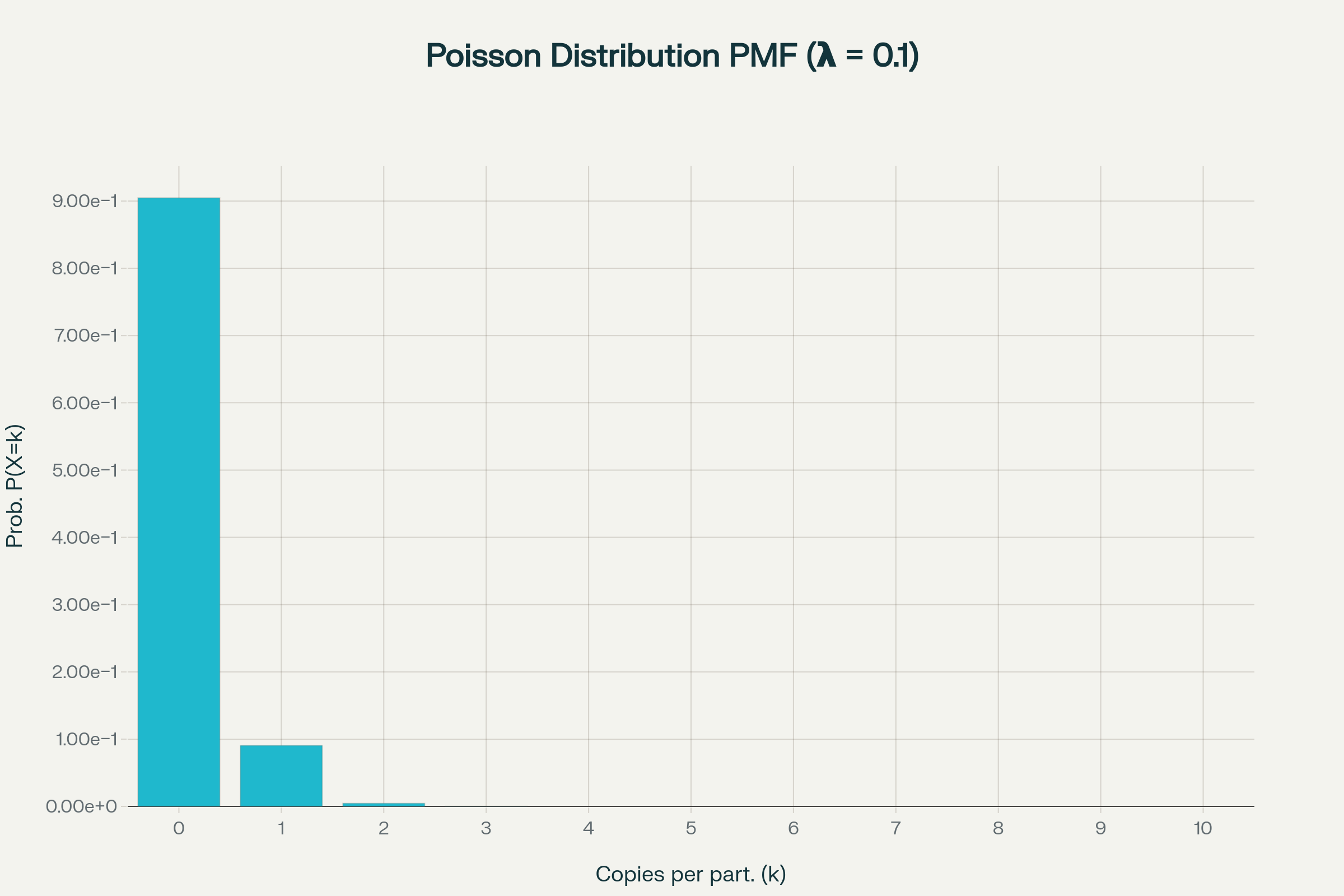 Poisson statistics in digital PCR