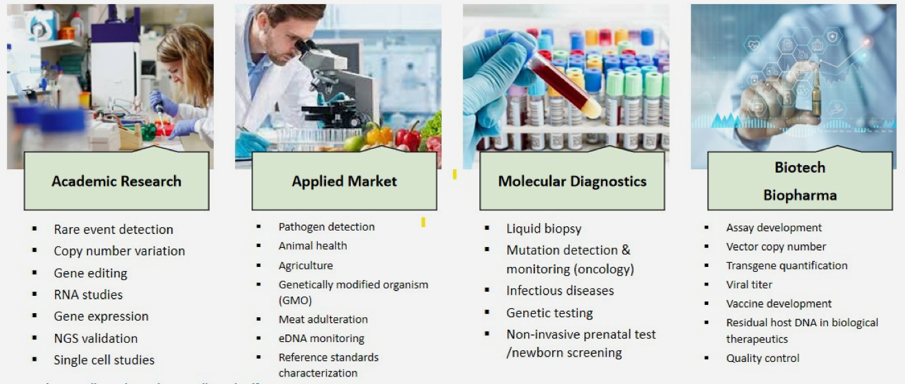 Applications of Digital PCR